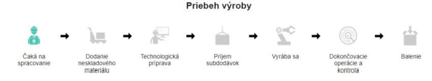 Priebeh výroby